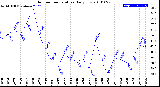 Milwaukee Weather Outdoor Temperature<br>Daily Low