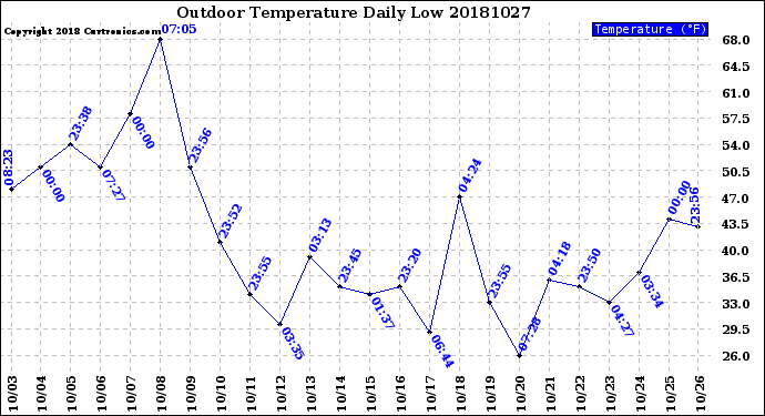 Milwaukee Weather Outdoor Temperature<br>Daily Low