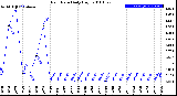 Milwaukee Weather Rain Rate<br>Daily High