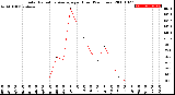 Milwaukee Weather Solar Radiation Average<br>per Hour<br>(24 Hours)