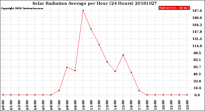 Milwaukee Weather Solar Radiation Average<br>per Hour<br>(24 Hours)