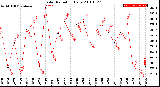 Milwaukee Weather Solar Radiation<br>Daily