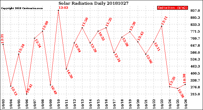 Milwaukee Weather Solar Radiation<br>Daily