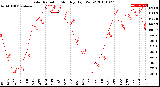 Milwaukee Weather Solar Radiation<br>Monthly High W/m2