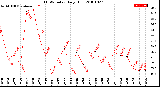 Milwaukee Weather THSW Index<br>Daily High