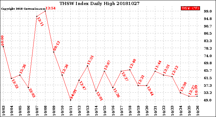 Milwaukee Weather THSW Index<br>Daily High