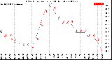 Milwaukee Weather THSW Index<br>per Hour<br>(24 Hours)