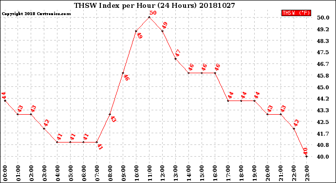 Milwaukee Weather THSW Index<br>per Hour<br>(24 Hours)