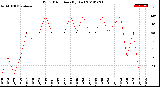 Milwaukee Weather Wind Direction<br>(By Day)