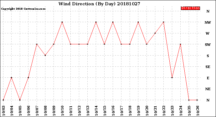 Milwaukee Weather Wind Direction<br>(By Day)