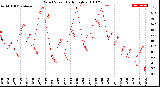 Milwaukee Weather Wind Speed<br>Daily High