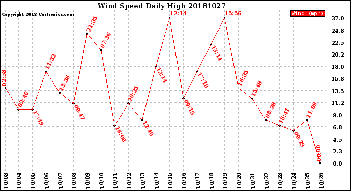 Milwaukee Weather Wind Speed<br>Daily High