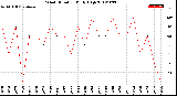 Milwaukee Weather Wind Direction<br>Daily High