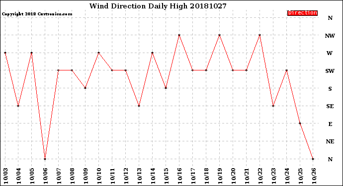 Milwaukee Weather Wind Direction<br>Daily High