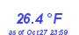 Milwaukee Weather Temperature Low Month