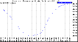 Milwaukee Weather Barometric Pressure<br>per Minute<br>(24 Hours)