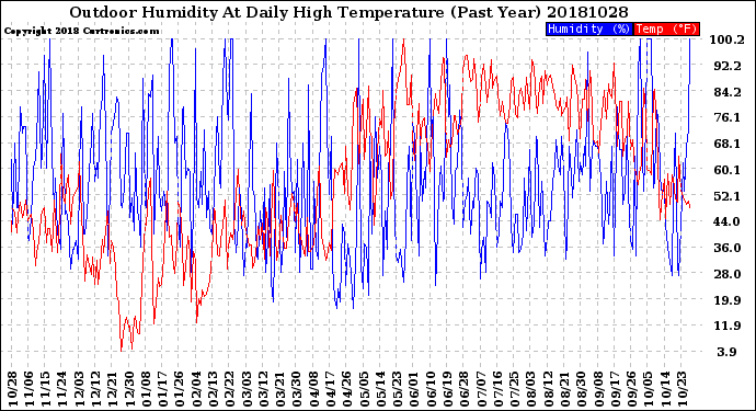 Milwaukee Weather Outdoor Humidity<br>At Daily High<br>Temperature<br>(Past Year)