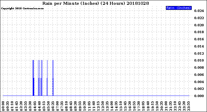 Milwaukee Weather Rain<br>per Minute<br>(Inches)<br>(24 Hours)