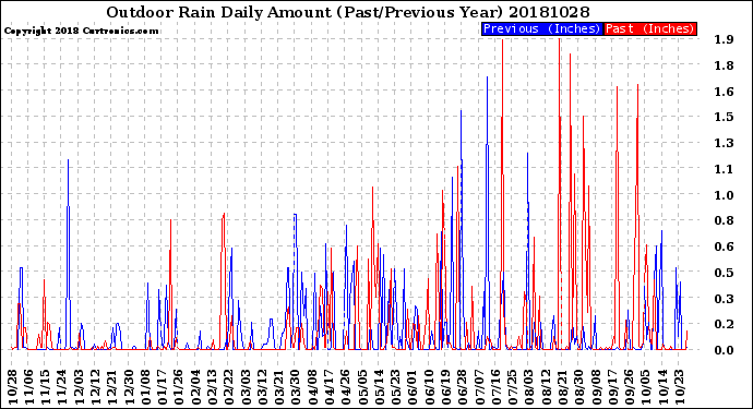 Milwaukee Weather Outdoor Rain<br>Daily Amount<br>(Past/Previous Year)