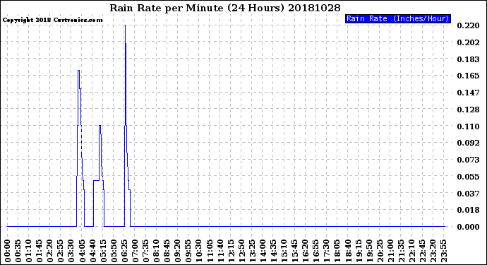 Milwaukee Weather Rain Rate<br>per Minute<br>(24 Hours)