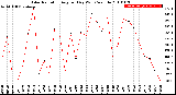 Milwaukee Weather Solar Radiation<br>Avg per Day W/m2/minute