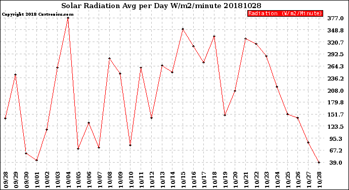 Milwaukee Weather Solar Radiation<br>Avg per Day W/m2/minute