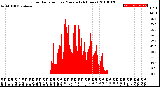 Milwaukee Weather Solar Radiation<br>per Minute<br>(24 Hours)