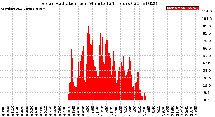 Milwaukee Weather Solar Radiation<br>per Minute<br>(24 Hours)