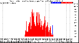 Milwaukee Weather Solar Radiation<br>& Day Average<br>per Minute<br>(Today)