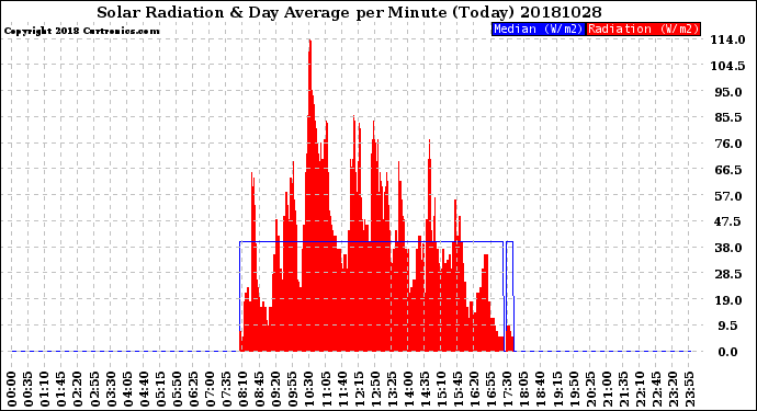 Milwaukee Weather Solar Radiation<br>& Day Average<br>per Minute<br>(Today)