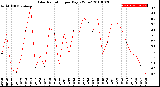 Milwaukee Weather Solar Radiation<br>per Day KW/m2