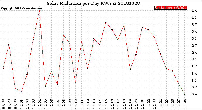 Milwaukee Weather Solar Radiation<br>per Day KW/m2