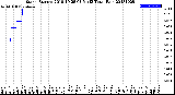 Milwaukee Weather Storm<br>Started 2018-10-28 03:51:13<br>Total Rain