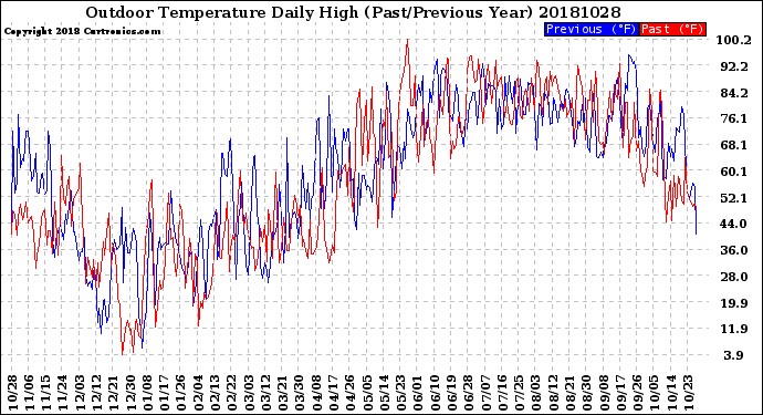 Milwaukee Weather Outdoor Temperature<br>Daily High<br>(Past/Previous Year)