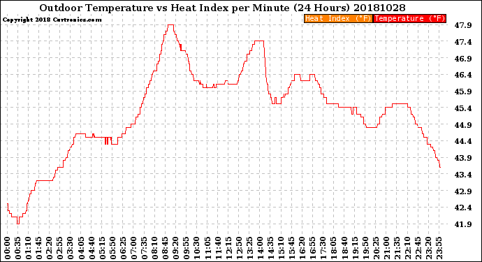 Milwaukee Weather Outdoor Temperature<br>vs Heat Index<br>per Minute<br>(24 Hours)