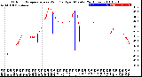 Milwaukee Weather Outdoor Temperature<br>vs Wind Chill<br>per Minute<br>(24 Hours)