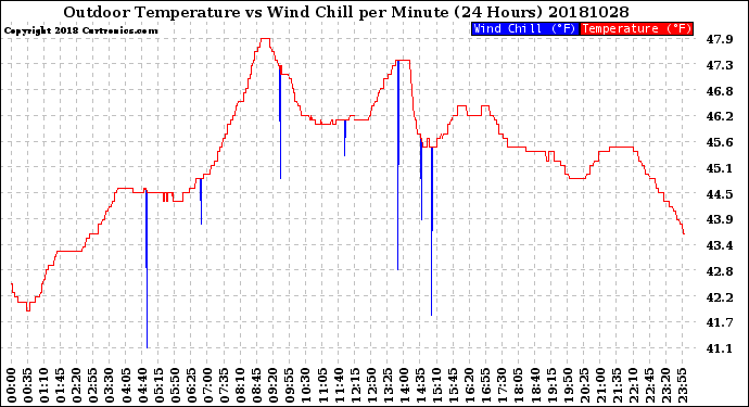 Milwaukee Weather Outdoor Temperature<br>vs Wind Chill<br>per Minute<br>(24 Hours)