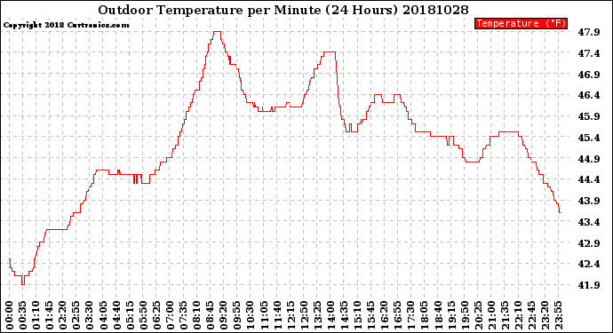 Milwaukee Weather Outdoor Temperature<br>per Minute<br>(24 Hours)