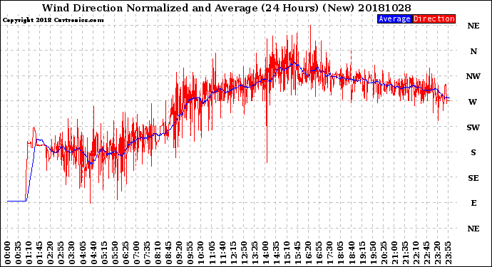 Milwaukee Weather Wind Direction<br>Normalized and Average<br>(24 Hours) (New)