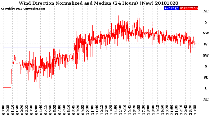 Milwaukee Weather Wind Direction<br>Normalized and Median<br>(24 Hours) (New)