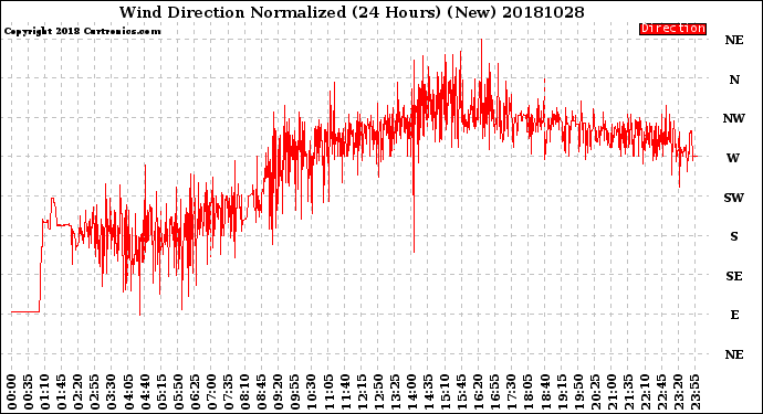 Milwaukee Weather Wind Direction<br>Normalized<br>(24 Hours) (New)