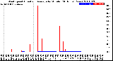 Milwaukee Weather Wind Speed<br>Actual and Average<br>by Minute<br>(24 Hours) (New)