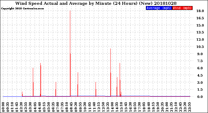 Milwaukee Weather Wind Speed<br>Actual and Average<br>by Minute<br>(24 Hours) (New)