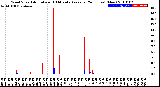 Milwaukee Weather Wind Speed<br>Actual and 10 Minute<br>Average<br>(24 Hours) (New)