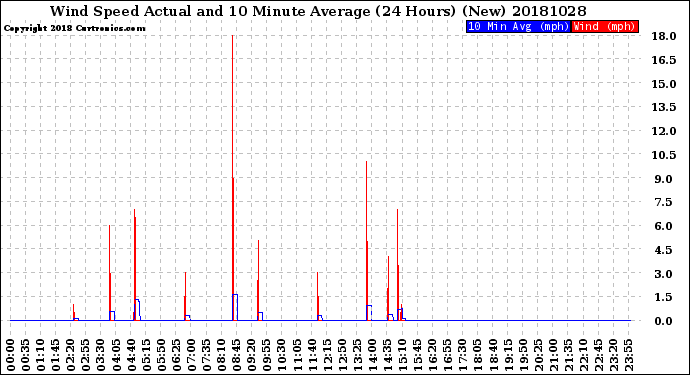 Milwaukee Weather Wind Speed<br>Actual and 10 Minute<br>Average<br>(24 Hours) (New)