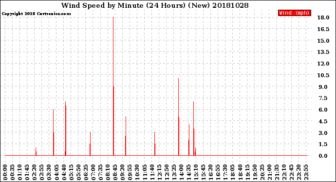 Milwaukee Weather Wind Speed<br>by Minute<br>(24 Hours) (New)