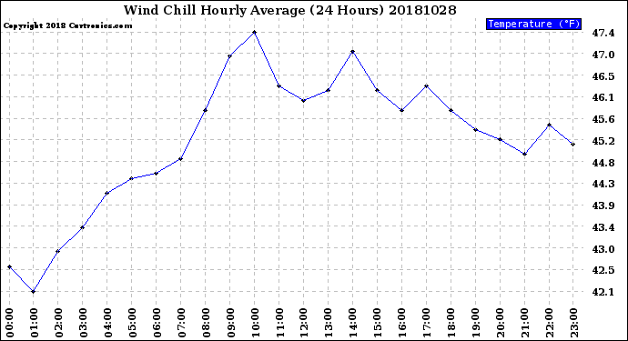 Milwaukee Weather Wind Chill<br>Hourly Average<br>(24 Hours)