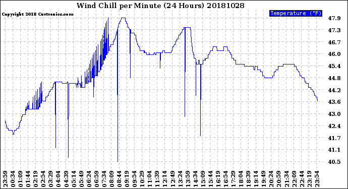 Milwaukee Weather Wind Chill<br>per Minute<br>(24 Hours)