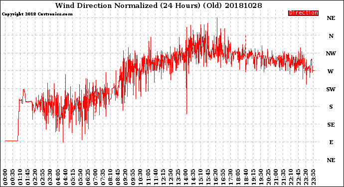 Milwaukee Weather Wind Direction<br>Normalized<br>(24 Hours) (Old)