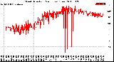 Milwaukee Weather Wind Direction<br>(24 Hours) (Raw)